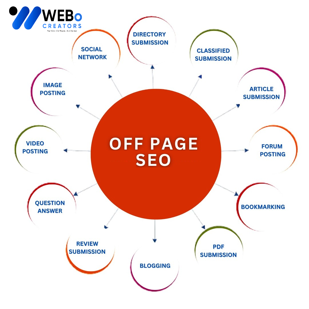 Off Page SEO Melbourne, VIC Backlink Services Google Ranking Optimization