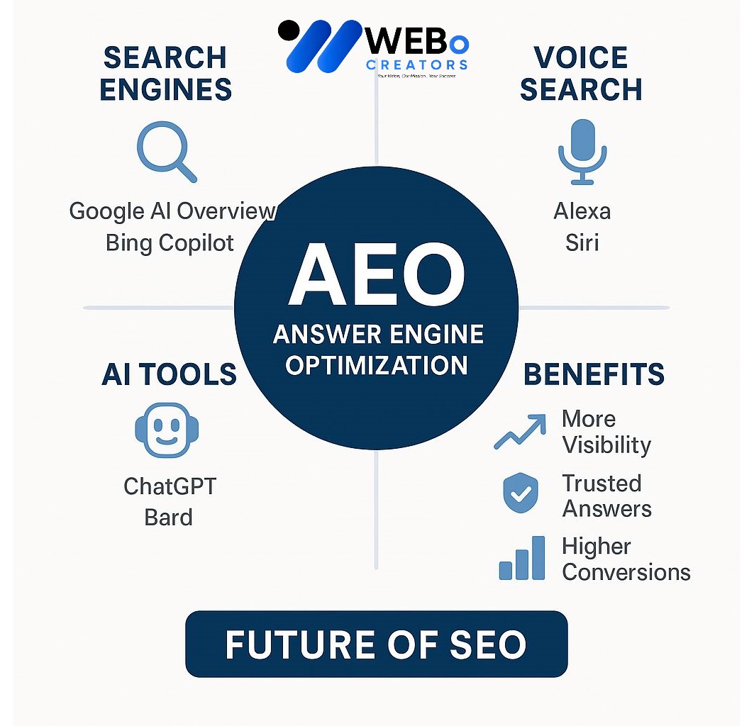 AEO – Answer Engine Optimization: AI-Driven Search Optimization Service in Melbourne, VIC