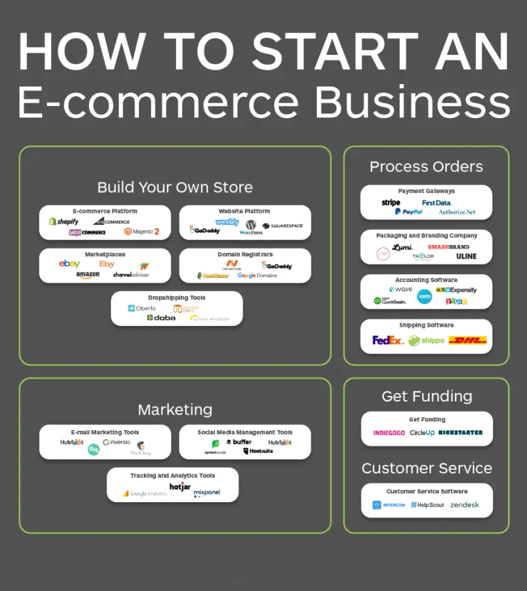 Dropshipping ecommerce store Melbourne, VIC 2026 online business setup and Presence