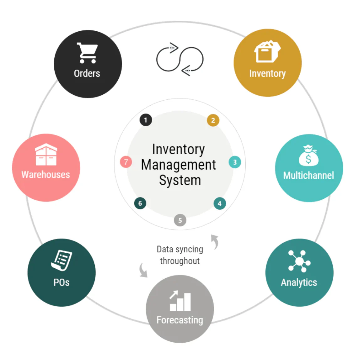 Best Inventory Management Software for Small and Medium businesses Stock Control in Melbourne, VIC