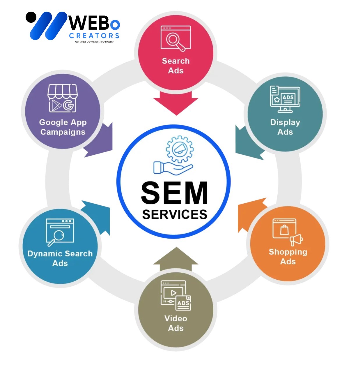 SEM services in Melbourne, VIC 2026 | Google Ads expert marketing