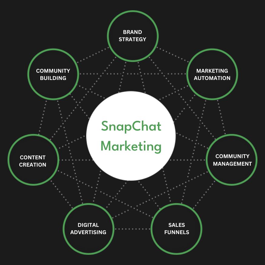 Snapchat Ads Services in Melbourne, VIC | Advertise Your Business on Snapchat
